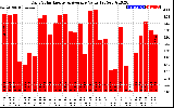 Solar PV/Inverter Performance Daily Solar Energy Production Value