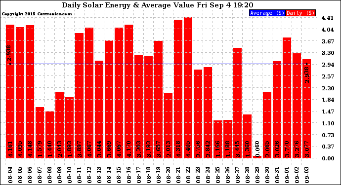 Solar PV/Inverter Performance Daily Solar Energy Production Value