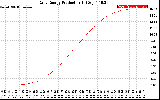 Solar PV/Inverter Performance Daily Energy Production