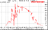 Solar PV/Inverter Performance Daily Energy Production Per Minute