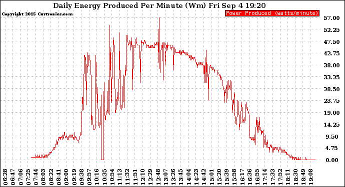Solar PV/Inverter Performance Daily Energy Production Per Minute