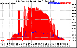 Solar PV/Inverter Performance Grid Power & Solar Radiation