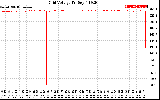 Solar PV/Inverter Performance Grid Voltage