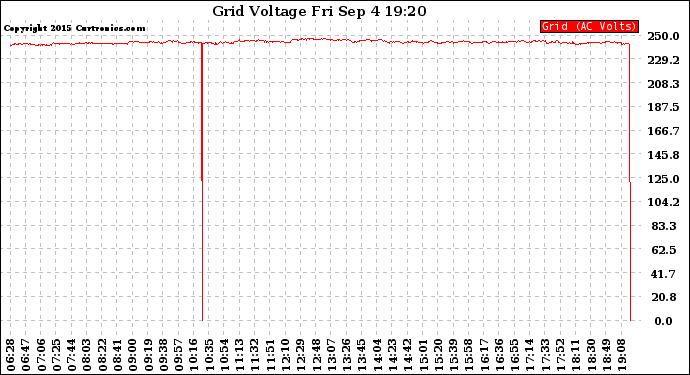 Solar PV/Inverter Performance Grid Voltage