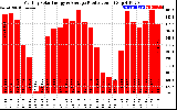 Solar PV/Inverter Performance Monthly Solar Energy Production