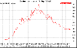 Solar PV/Inverter Performance Outdoor Temperature