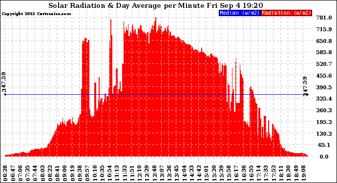 Solar PV/Inverter Performance Solar Radiation & Day Average per Minute