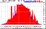 Solar PV/Inverter Performance Solar Radiation & Effective Solar Radiation per Minute