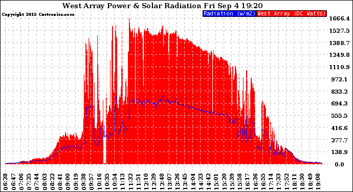 Solar PV/Inverter Performance West Array Power Output & Solar Radiation