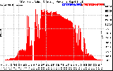 Solar PV/Inverter Performance West Array Actual & Average Power Output