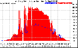 Solar PV/Inverter Performance East Array Power Output & Solar Radiation