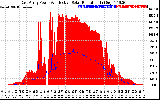 Solar PV/Inverter Performance East Array Power Output & Effective Solar Radiation