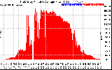 Solar PV/Inverter Performance East Array Actual & Average Power Output