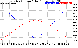 Solar PV/Inverter Performance Sun Altitude Angle & Sun Incidence Angle on PV Panels