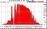 Solar PV/Inverter Performance Total PV Panel Power Output & Solar Radiation