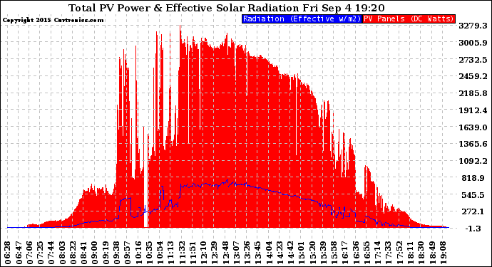 Solar PV/Inverter Performance Total PV Panel Power Output & Effective Solar Radiation