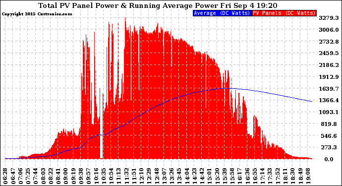 Solar PV/Inverter Performance Total PV Panel & Running Average Power Output