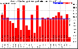 Solar PV/Inverter Performance Weekly Solar Energy Production