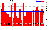 Solar PV/Inverter Performance Weekly Solar Energy Production Value