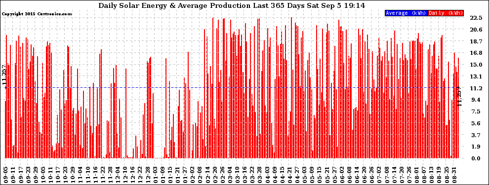Solar PV/Inverter Performance Daily Solar Energy Production Last 365 Days