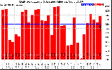 Solar PV/Inverter Performance Daily Solar Energy Production Value