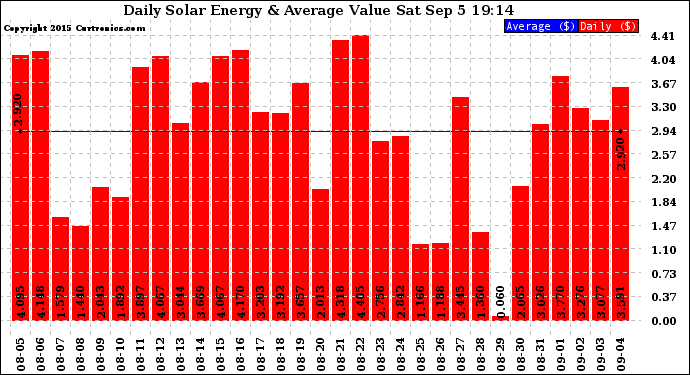 Solar PV/Inverter Performance Daily Solar Energy Production Value