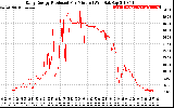 Solar PV/Inverter Performance Daily Energy Production Per Minute