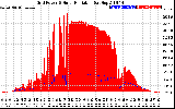 Solar PV/Inverter Performance Grid Power & Solar Radiation