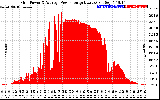 Solar PV/Inverter Performance Inverter Power Output