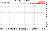 Solar PV/Inverter Performance Grid Voltage