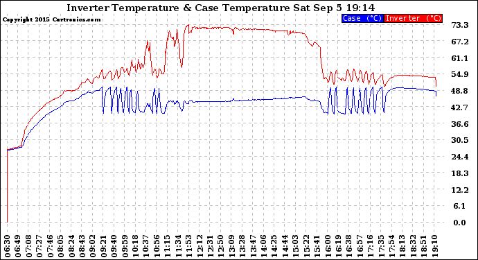 Solar PV/Inverter Performance Inverter Operating Temperature