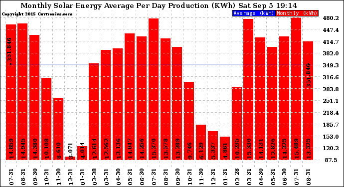 Solar PV/Inverter Performance Monthly Solar Energy Production Average Per Day (KWh)