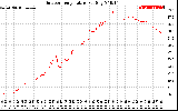 Solar PV/Inverter Performance Outdoor Temperature