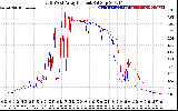 Solar PV/Inverter Performance Photovoltaic Panel Current Output