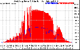 Solar PV/Inverter Performance West Array Power Output & Solar Radiation