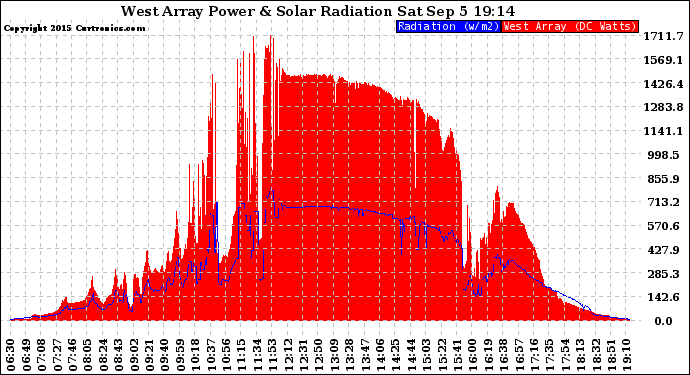 Solar PV/Inverter Performance West Array Power Output & Solar Radiation