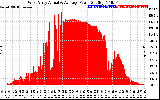 Solar PV/Inverter Performance West Array Actual & Average Power Output