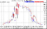 Solar PV/Inverter Performance Photovoltaic Panel Power Output