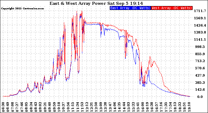 Solar PV/Inverter Performance Photovoltaic Panel Power Output