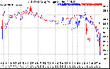 Solar PV/Inverter Performance Photovoltaic Panel Voltage Output