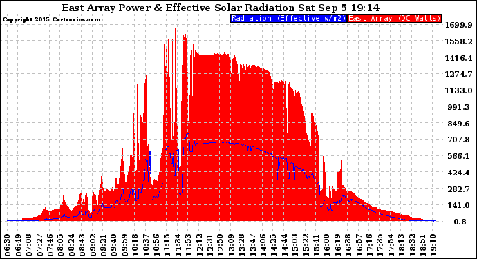 Solar PV/Inverter Performance East Array Power Output & Effective Solar Radiation