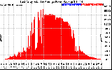 Solar PV/Inverter Performance East Array Actual & Average Power Output