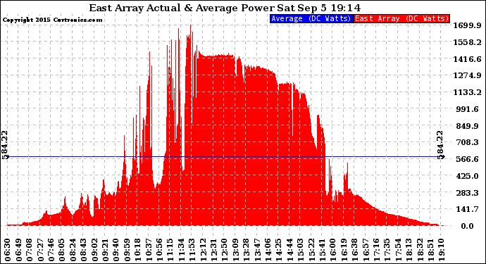Solar PV/Inverter Performance East Array Actual & Average Power Output