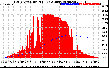 Solar PV/Inverter Performance East Array Actual & Running Average Power Output