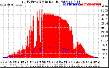 Solar PV/Inverter Performance Total PV Panel Power Output & Solar Radiation