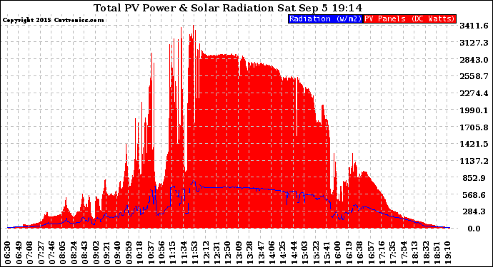 Solar PV/Inverter Performance Total PV Panel Power Output & Solar Radiation