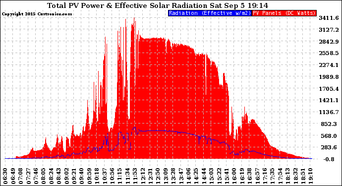 Solar PV/Inverter Performance Total PV Panel Power Output & Effective Solar Radiation