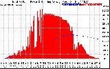 Solar PV/Inverter Performance Total PV Panel & Running Average Power Output