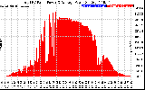 Solar PV/Inverter Performance Total PV Panel Power Output