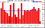 Solar PV/Inverter Performance Weekly Solar Energy Production Value